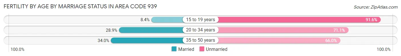 Female Fertility by Age by Marriage Status in Area Code 939