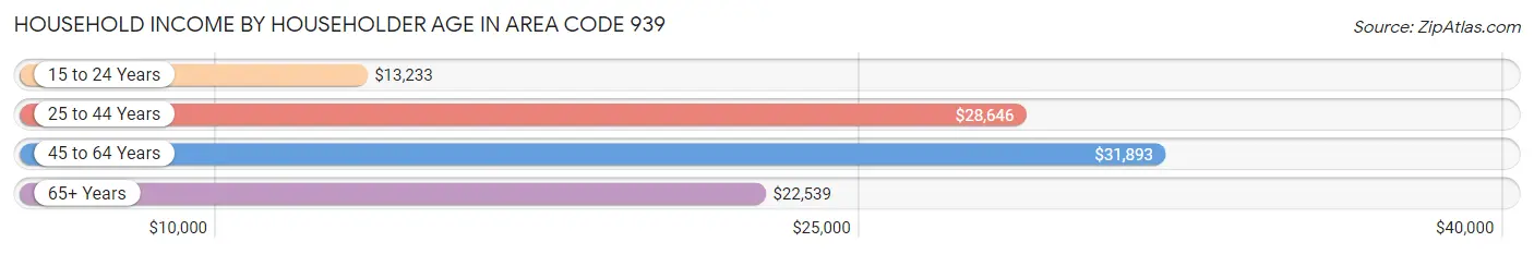 Household Income by Householder Age in Area Code 939