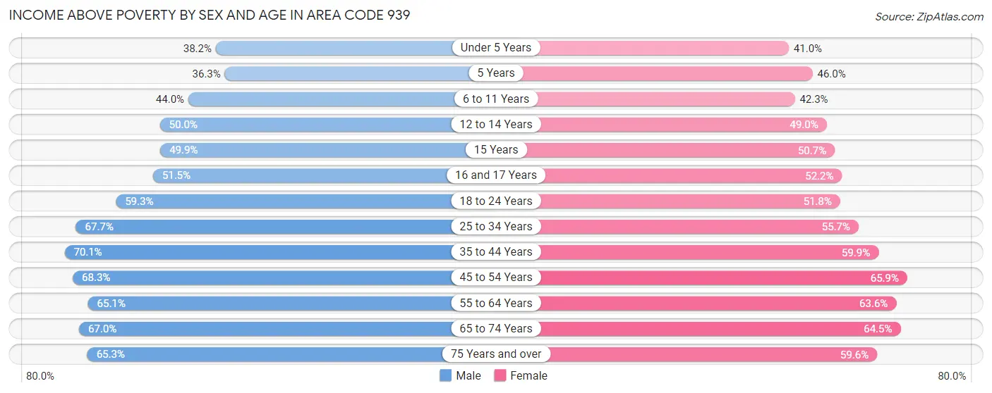 Income Above Poverty by Sex and Age in Area Code 939