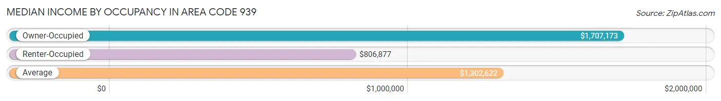 Median Income by Occupancy in Area Code 939