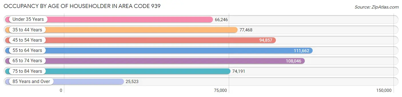 Occupancy by Age of Householder in Area Code 939