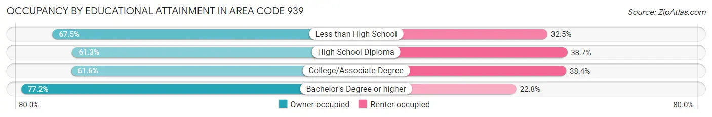 Occupancy by Educational Attainment in Area Code 939