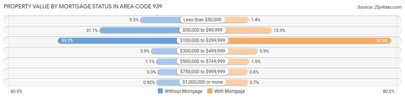 Property Value by Mortgage Status in Area Code 939