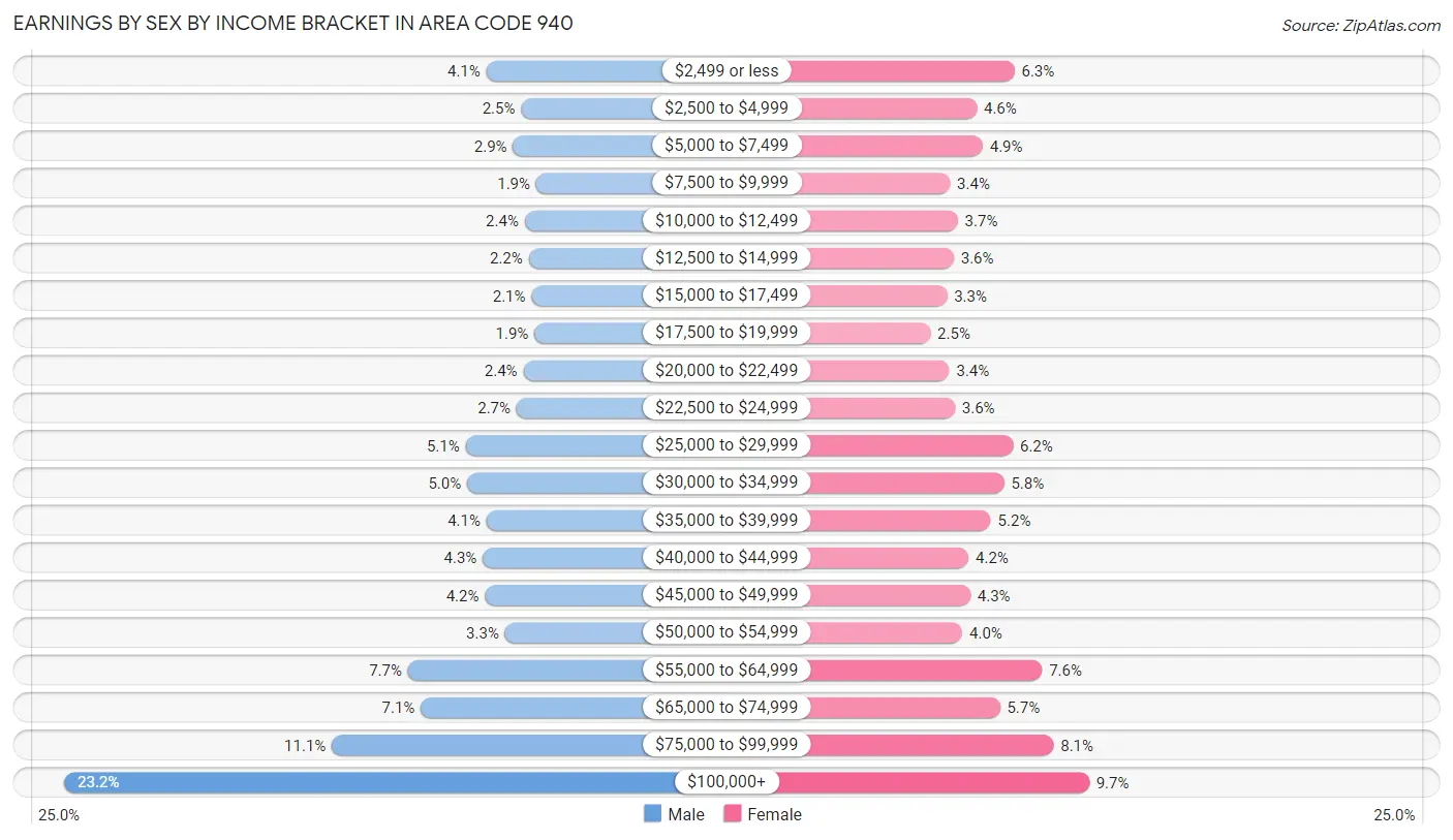 Earnings by Sex by Income Bracket in Area Code 940