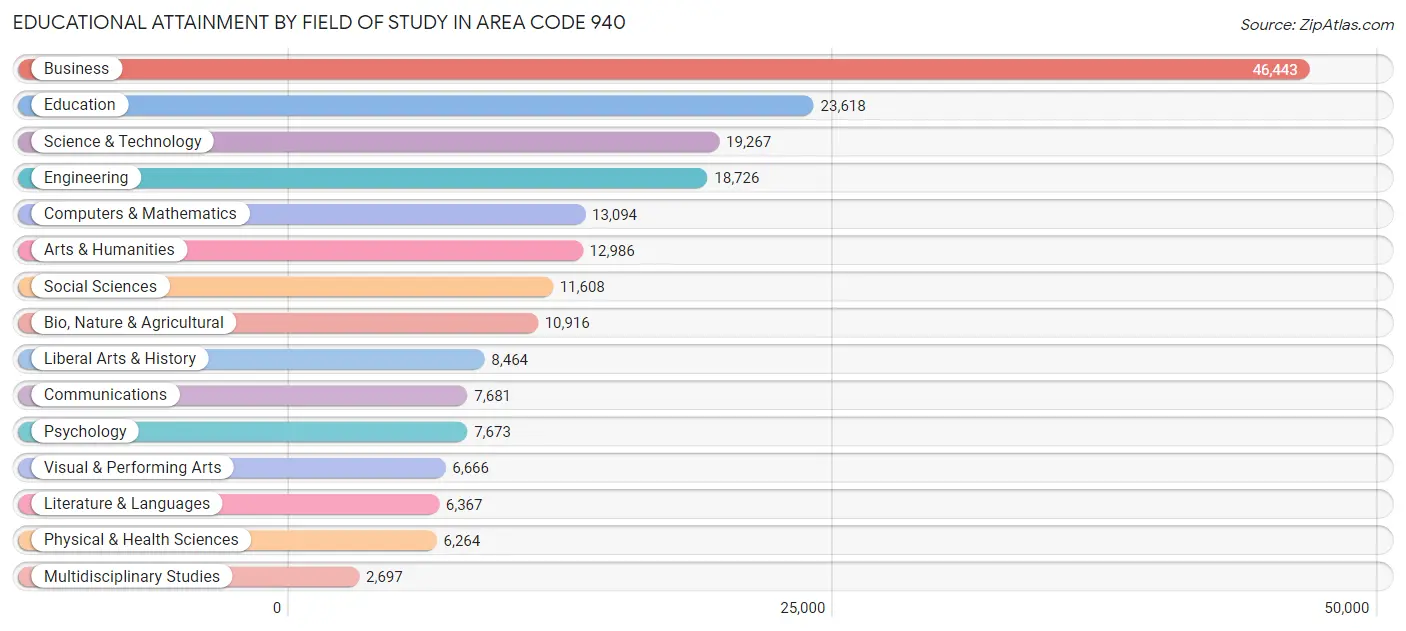 Educational Attainment by Field of Study in Area Code 940