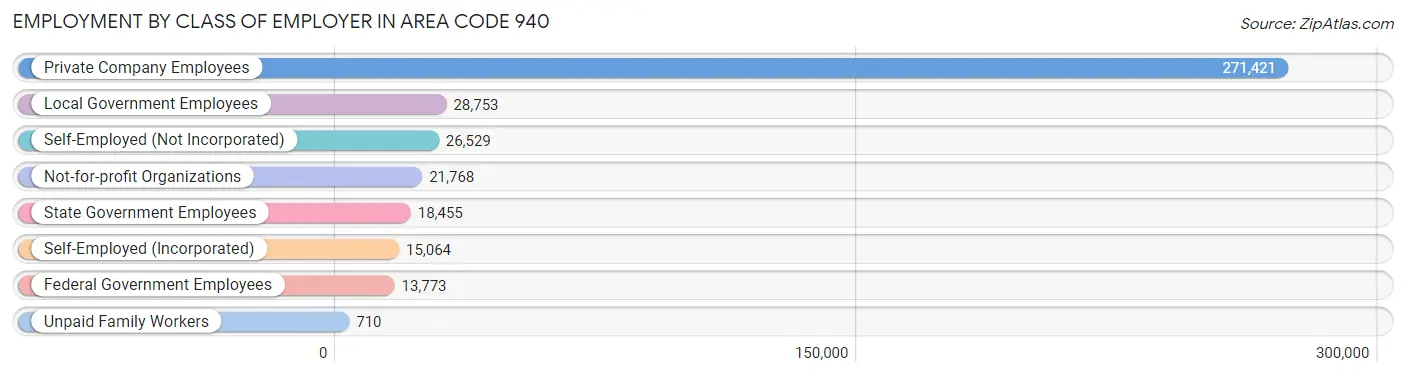 Employment by Class of Employer in Area Code 940