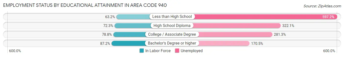 Employment Status by Educational Attainment in Area Code 940