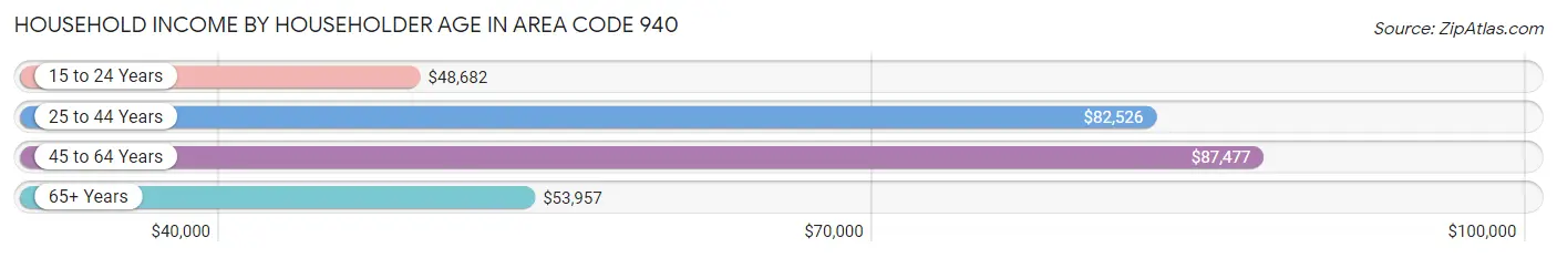 Household Income by Householder Age in Area Code 940