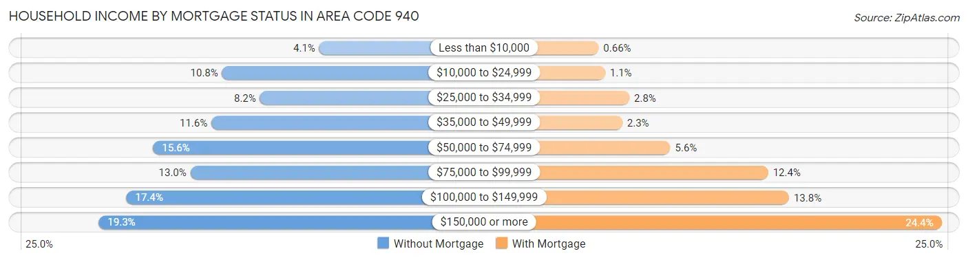 Household Income by Mortgage Status in Area Code 940
