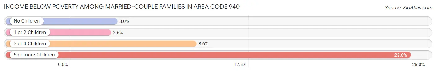 Income Below Poverty Among Married-Couple Families in Area Code 940