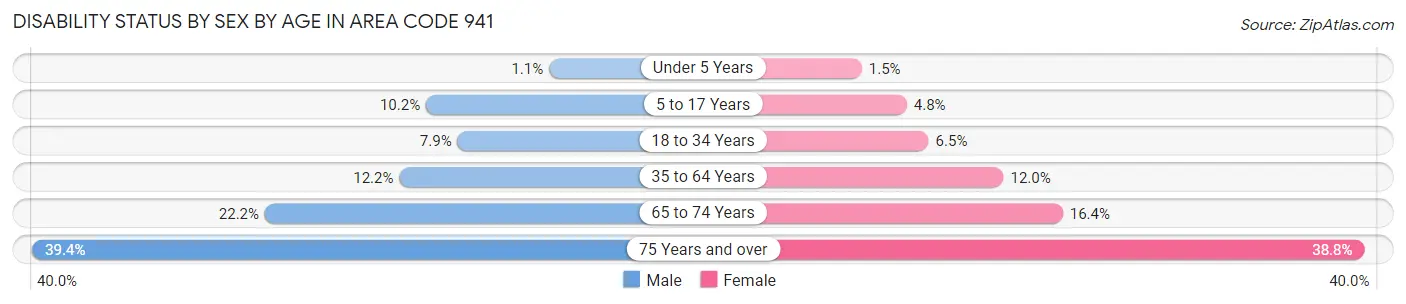 Disability Status by Sex by Age in Area Code 941