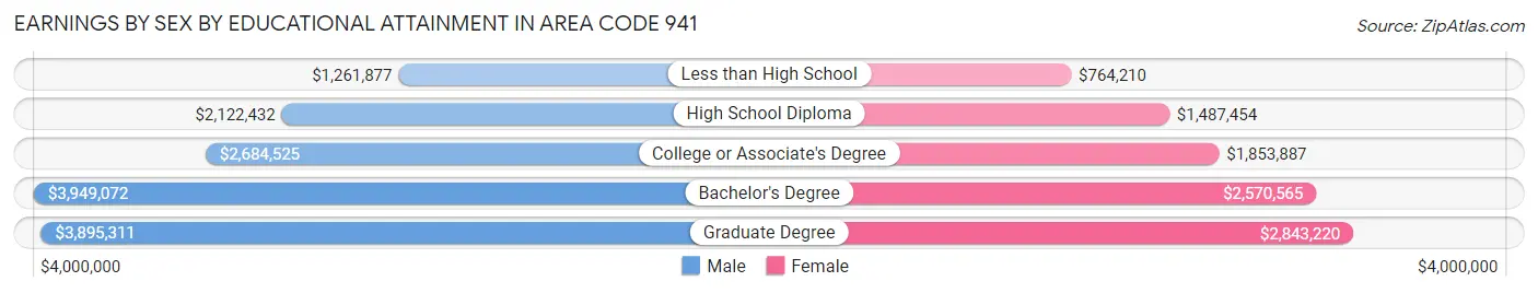 Earnings by Sex by Educational Attainment in Area Code 941
