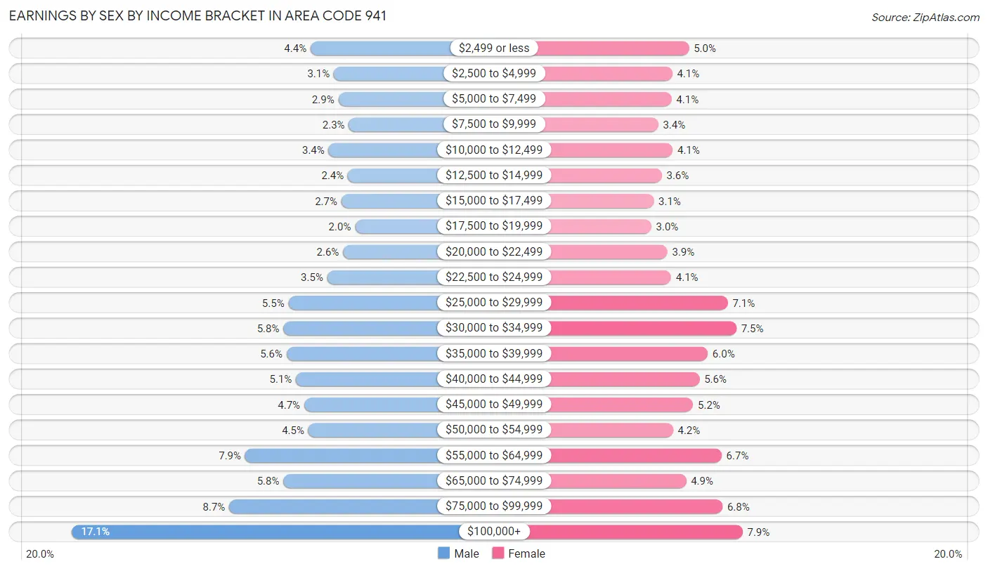 Earnings by Sex by Income Bracket in Area Code 941