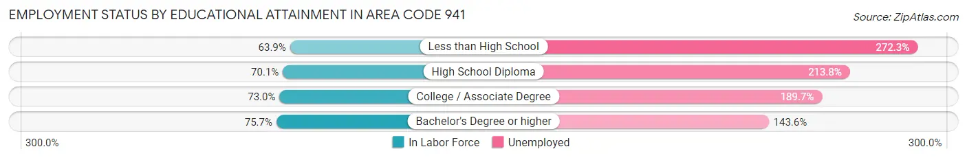 Employment Status by Educational Attainment in Area Code 941