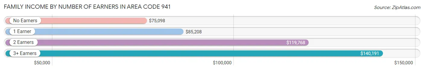 Family Income by Number of Earners in Area Code 941