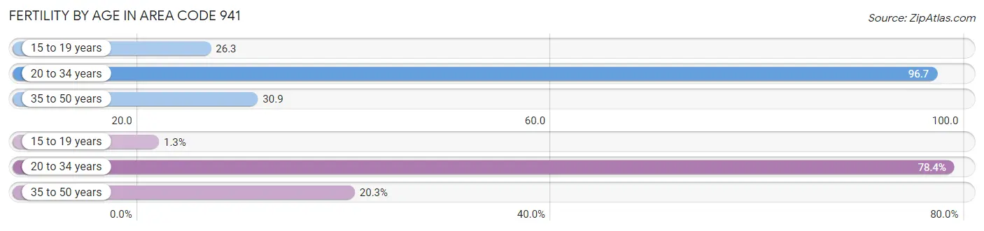 Female Fertility by Age in Area Code 941