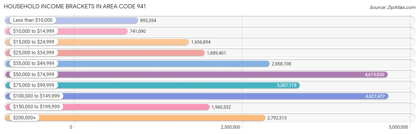 Household Income Brackets in Area Code 941