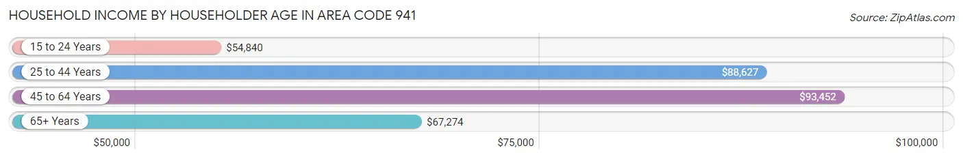 Household Income by Householder Age in Area Code 941