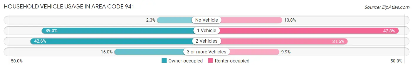 Household Vehicle Usage in Area Code 941