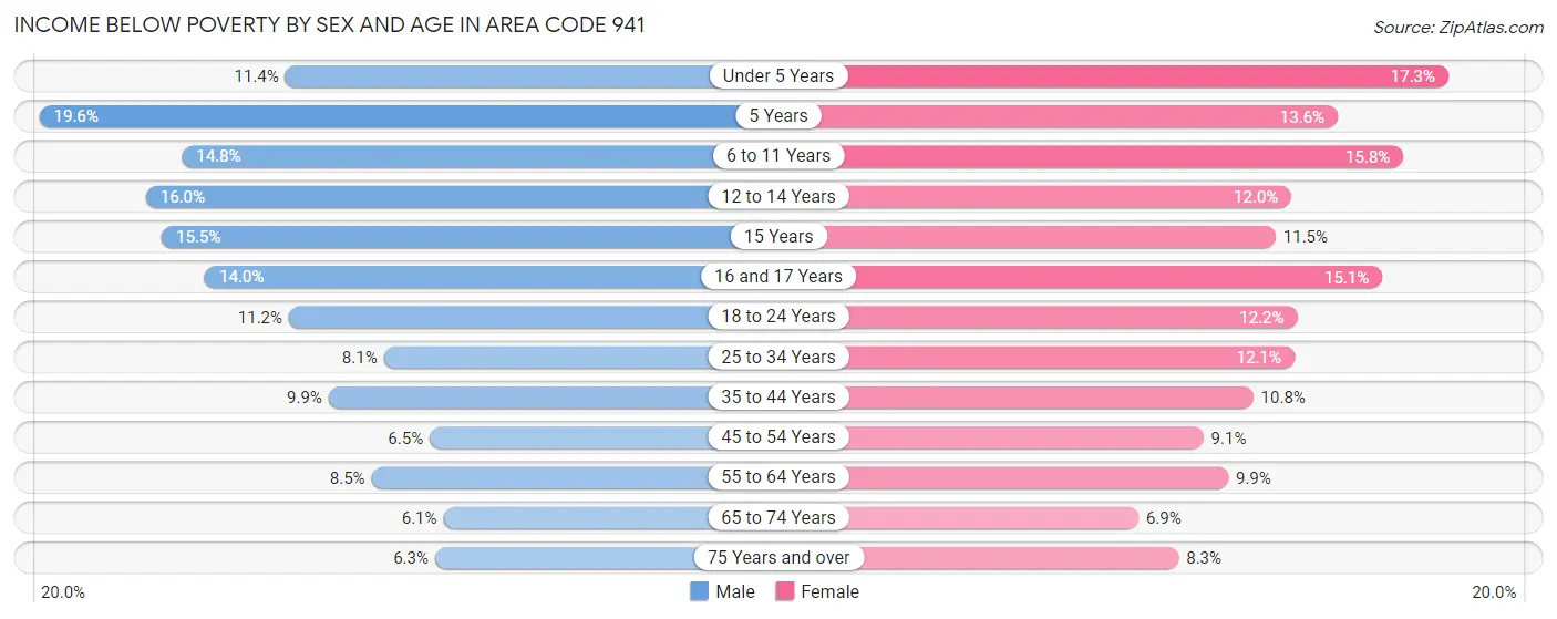 Income Below Poverty by Sex and Age in Area Code 941