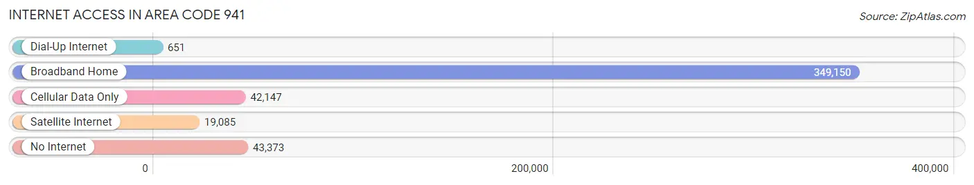 Internet Access in Area Code 941
