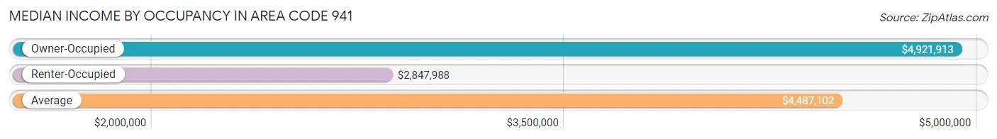 Median Income by Occupancy in Area Code 941