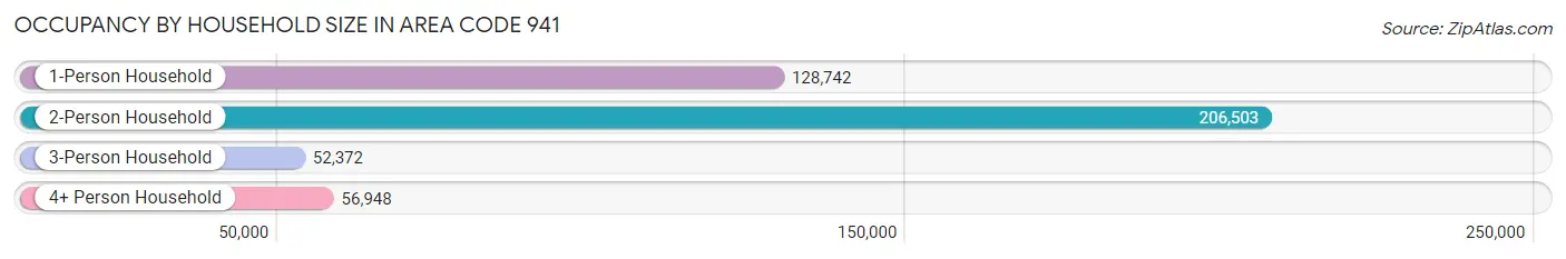 Occupancy by Household Size in Area Code 941