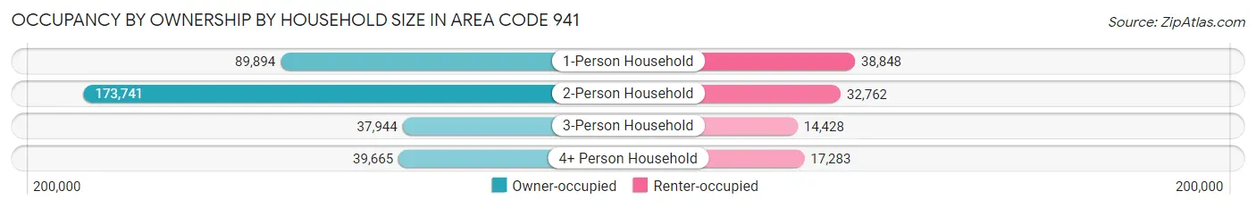 Occupancy by Ownership by Household Size in Area Code 941