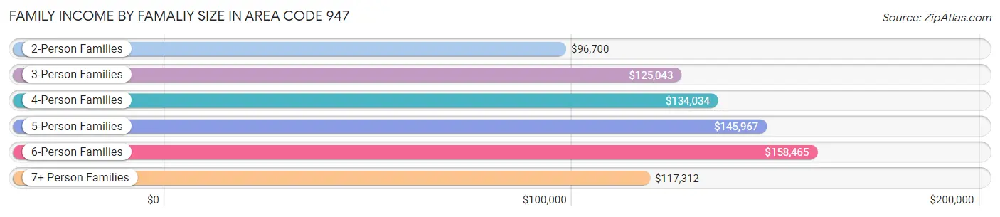 Family Income by Famaliy Size in Area Code 947