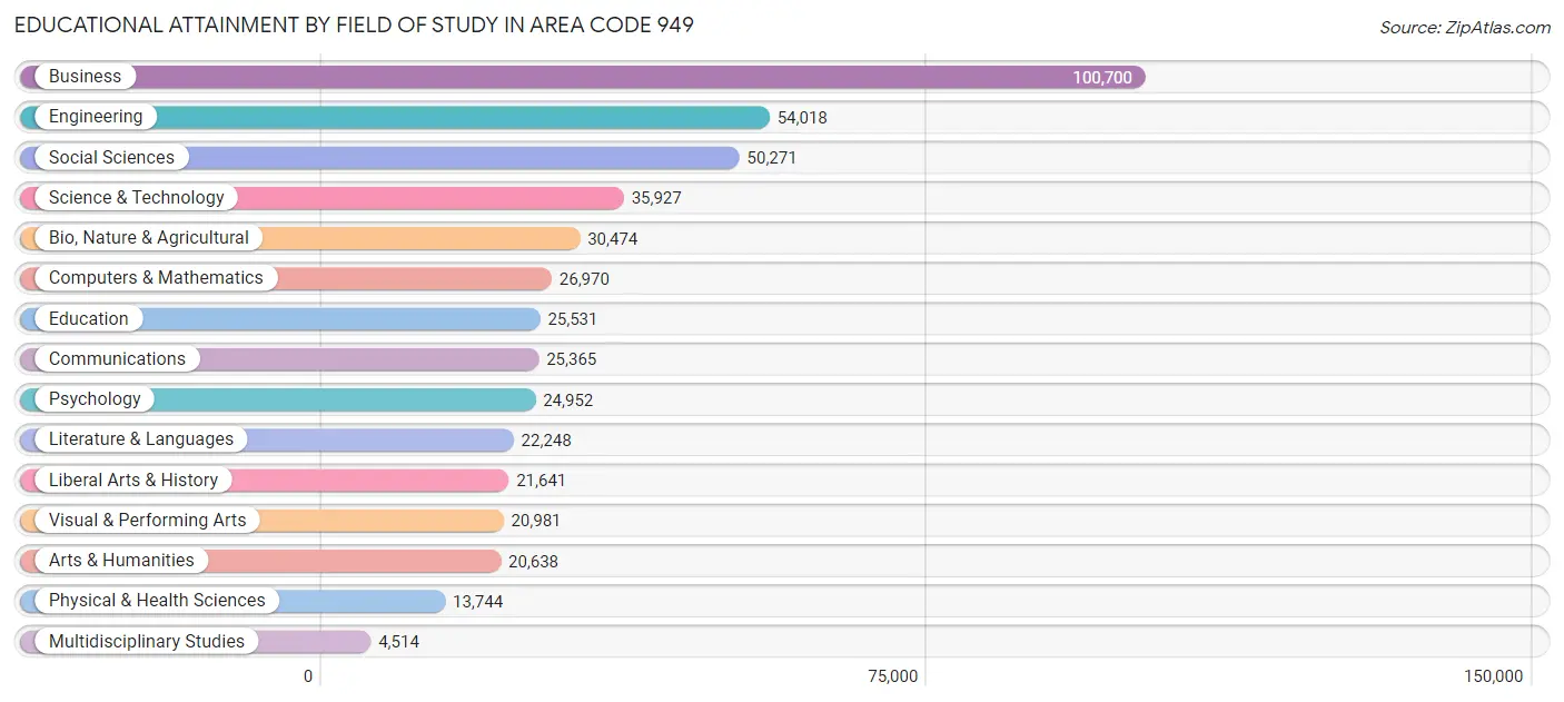 Educational Attainment by Field of Study in Area Code 949