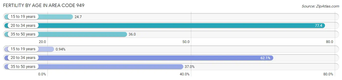 Female Fertility by Age in Area Code 949