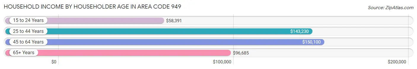 Household Income by Householder Age in Area Code 949