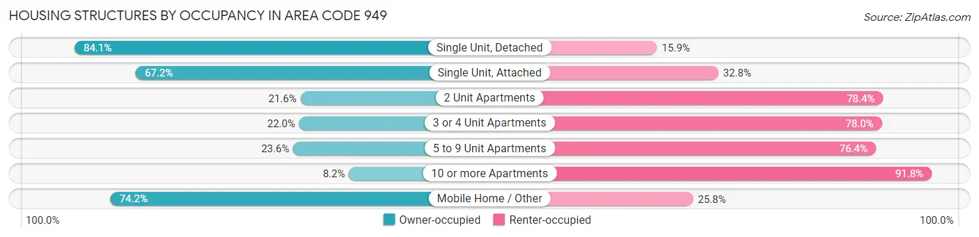 Housing Structures by Occupancy in Area Code 949