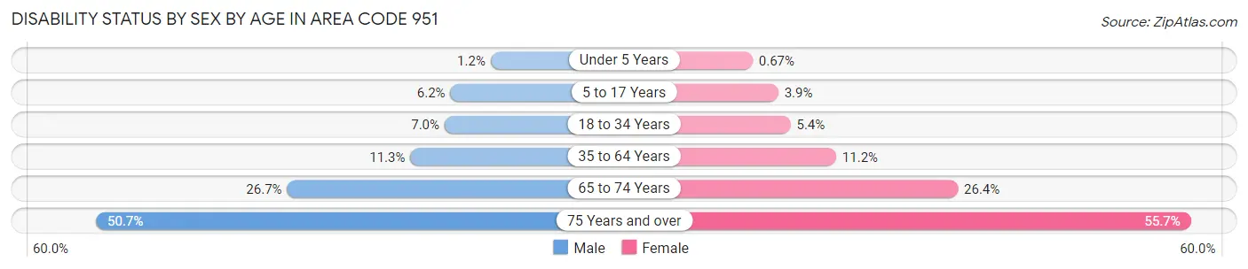 Disability Status by Sex by Age in Area Code 951