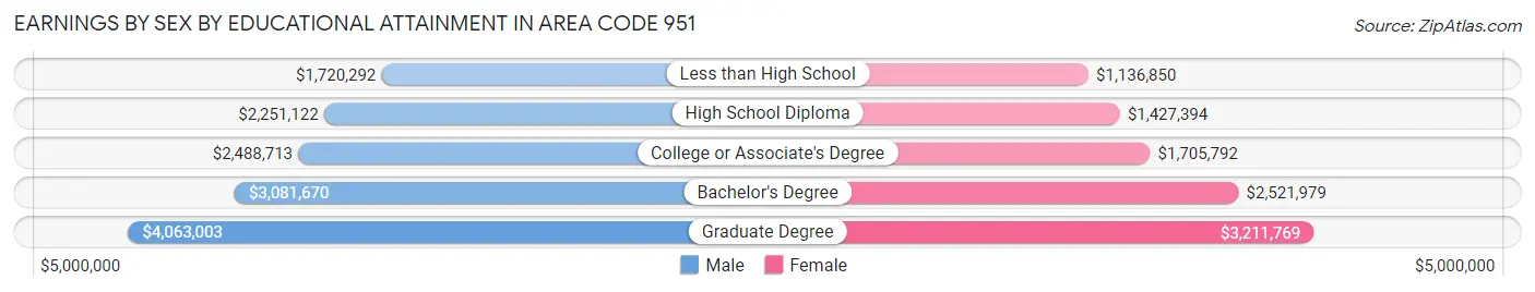 Earnings by Sex by Educational Attainment in Area Code 951