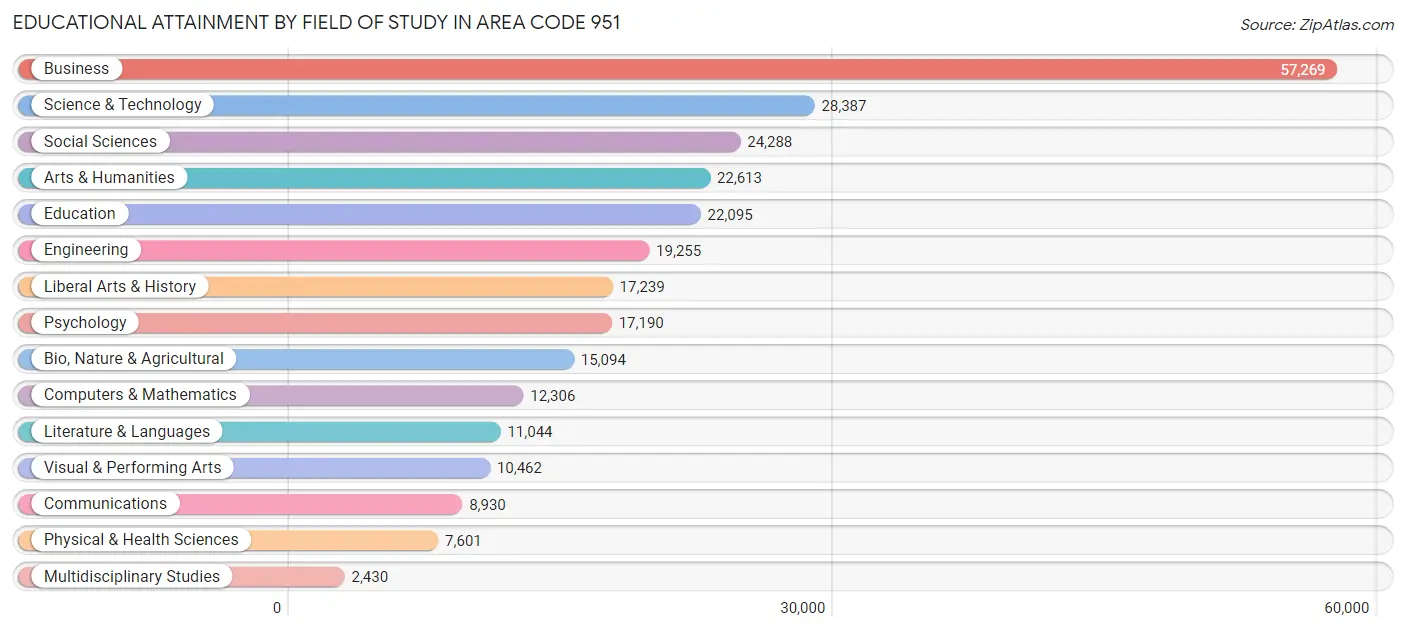 Educational Attainment by Field of Study in Area Code 951