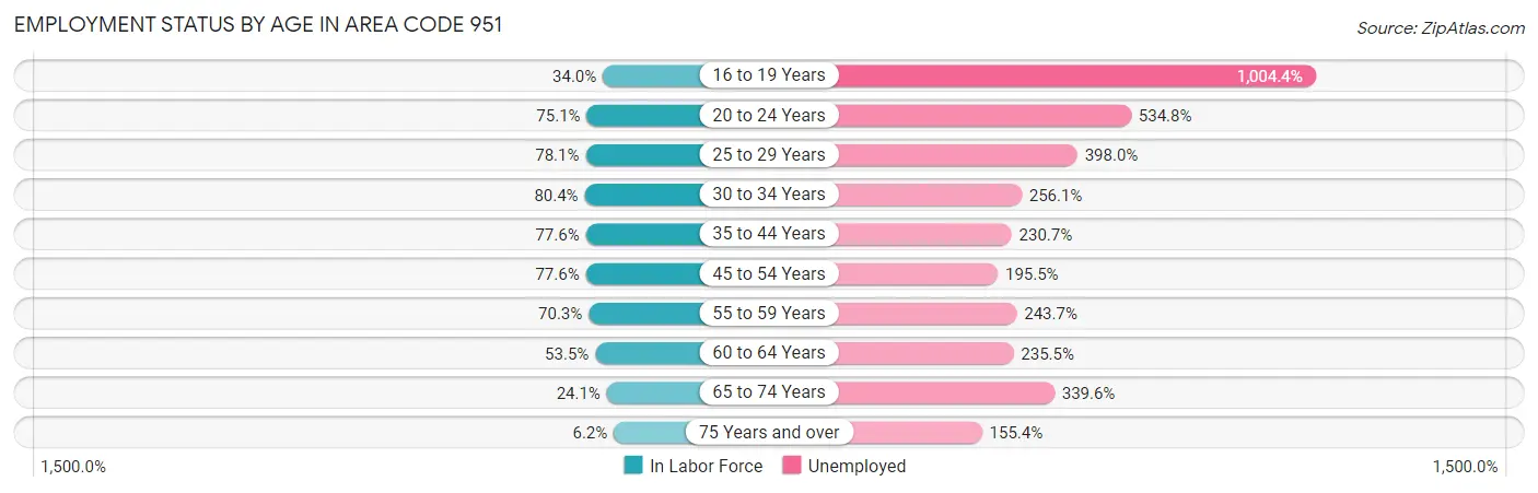 Employment Status by Age in Area Code 951