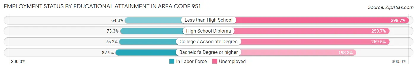 Employment Status by Educational Attainment in Area Code 951