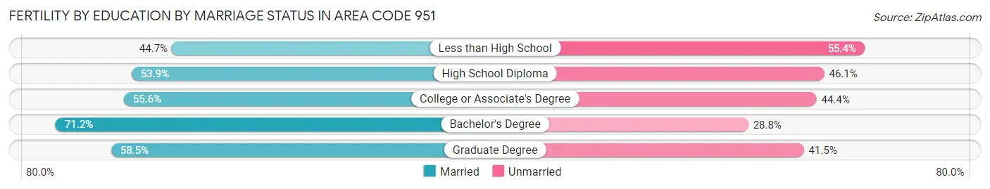 Female Fertility by Education by Marriage Status in Area Code 951