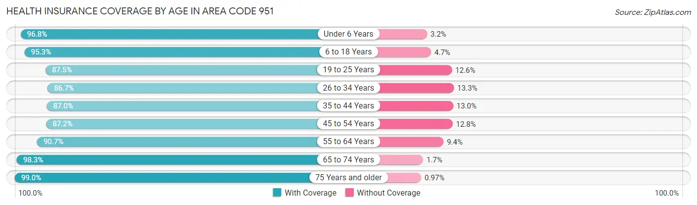 Health Insurance Coverage by Age in Area Code 951