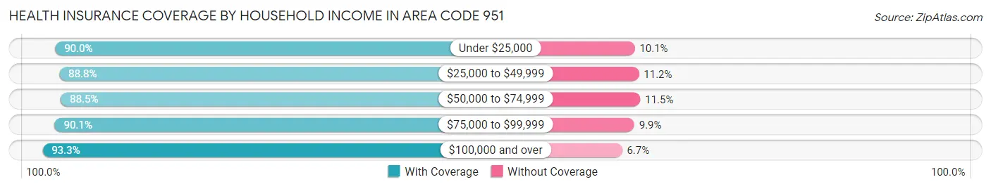 Health Insurance Coverage by Household Income in Area Code 951