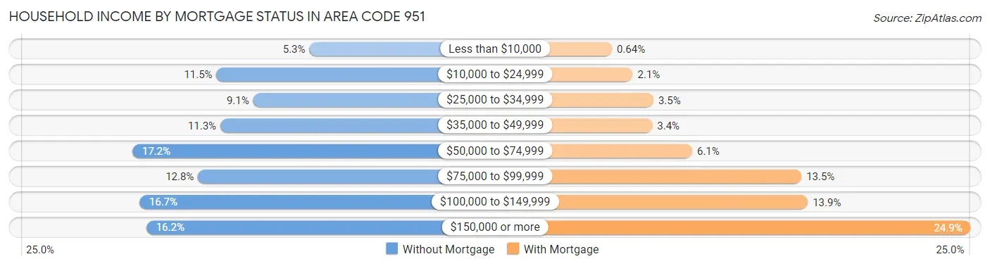 Household Income by Mortgage Status in Area Code 951