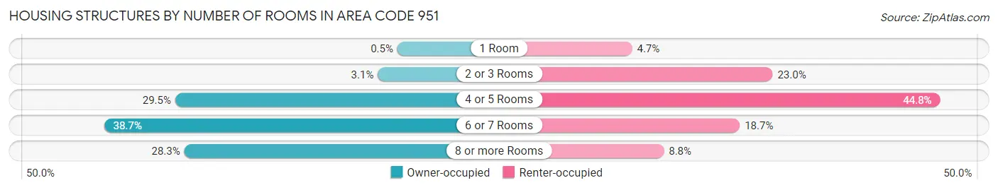 Housing Structures by Number of Rooms in Area Code 951