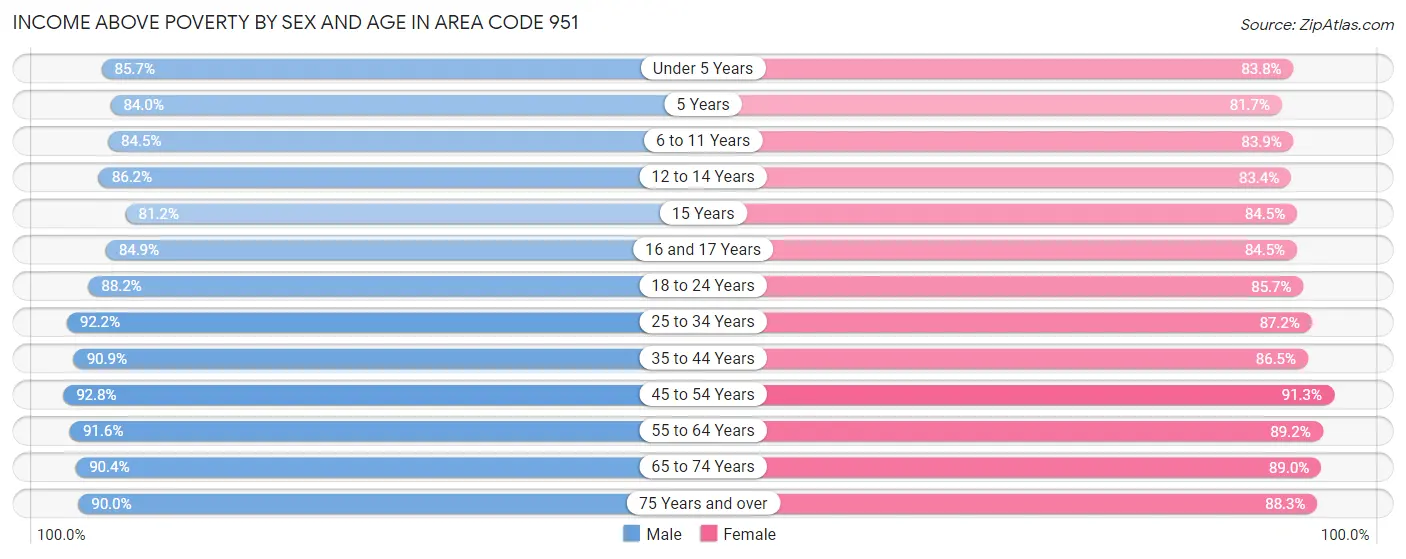 Income Above Poverty by Sex and Age in Area Code 951