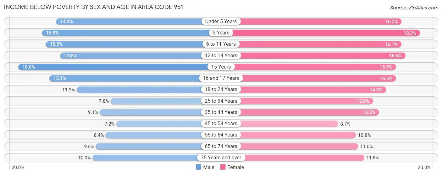 Income Below Poverty by Sex and Age in Area Code 951