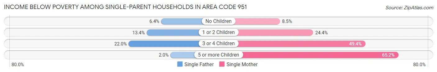 Income Below Poverty Among Single-Parent Households in Area Code 951