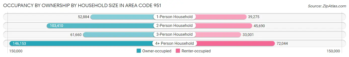 Occupancy by Ownership by Household Size in Area Code 951