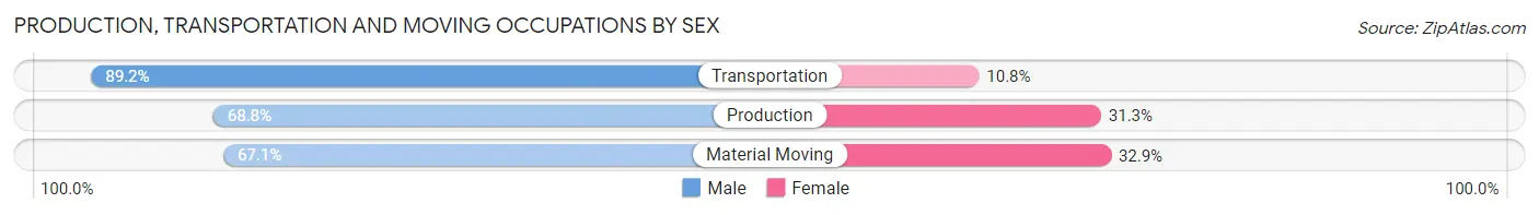 Production, Transportation and Moving Occupations by Sex in Area Code 951