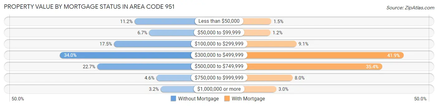 Property Value by Mortgage Status in Area Code 951