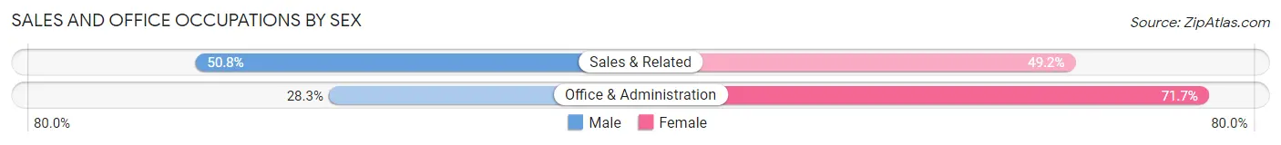 Sales and Office Occupations by Sex in Area Code 951
